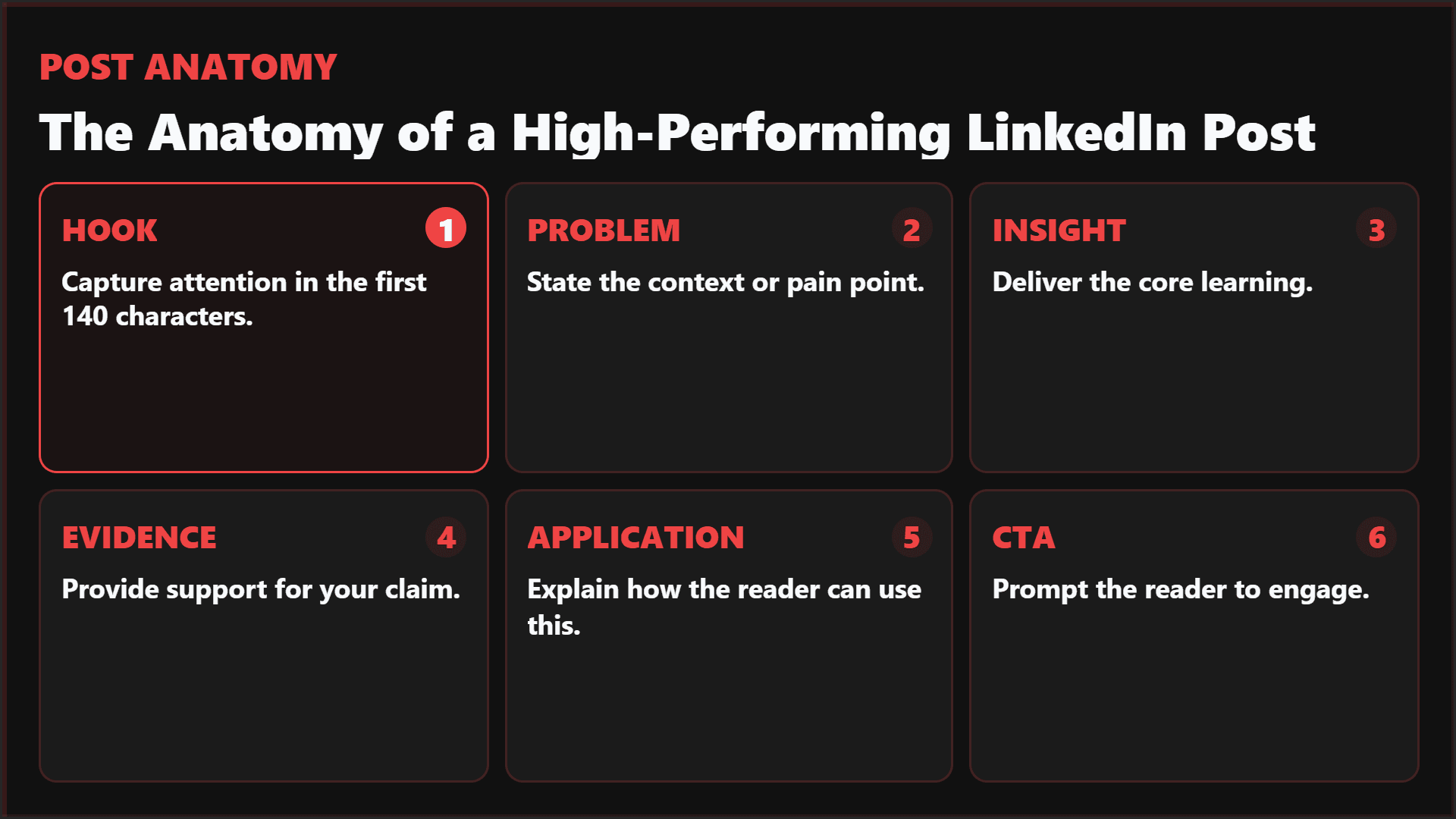 Six-part LinkedIn post anatomy graphic with hook, problem, insight, evidence, application, and CTA