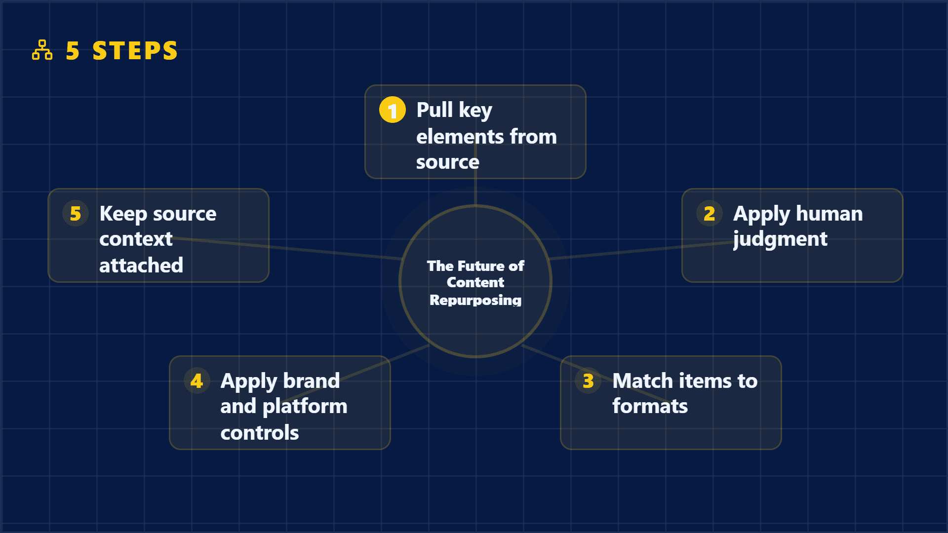 Five steps of source-backed content repurposing graphic