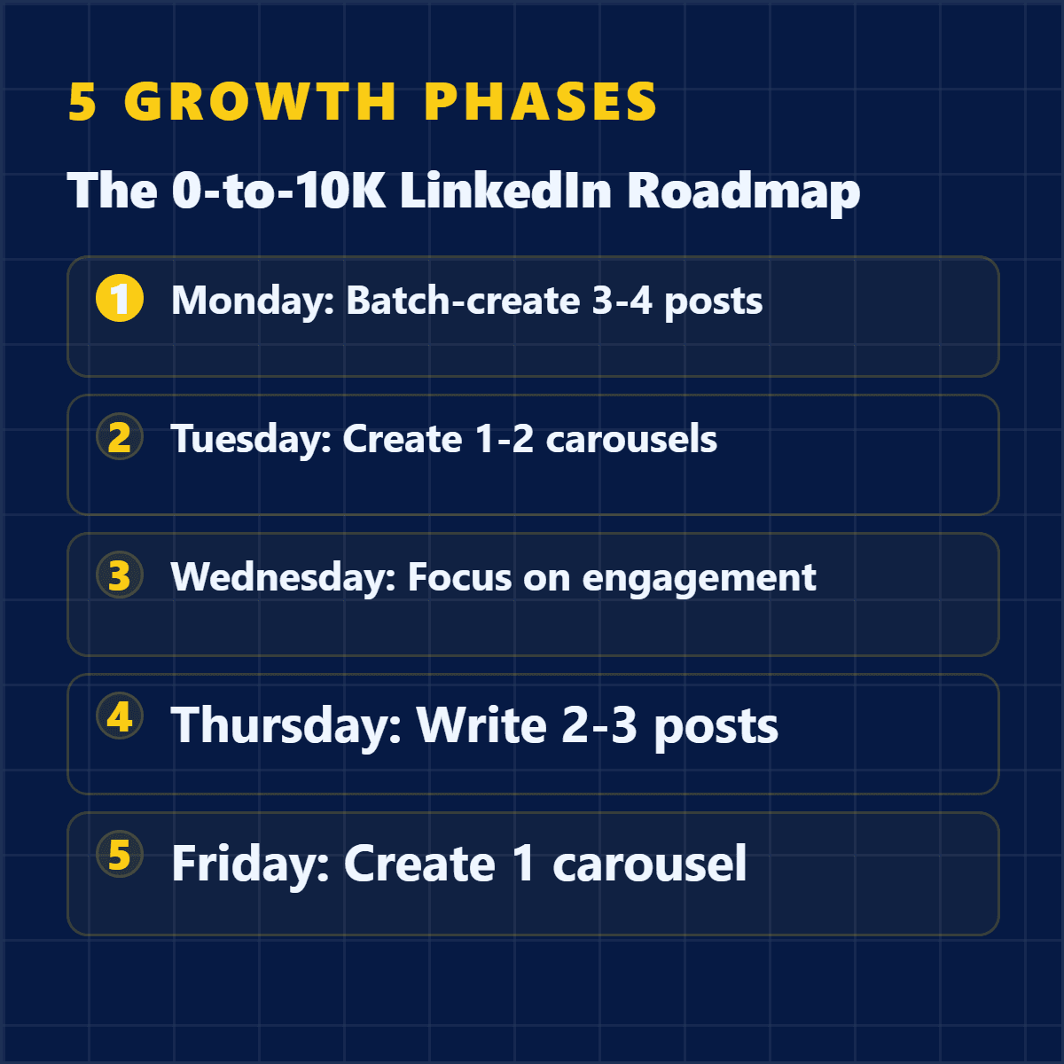 Five-phase LinkedIn creator growth roadmap card