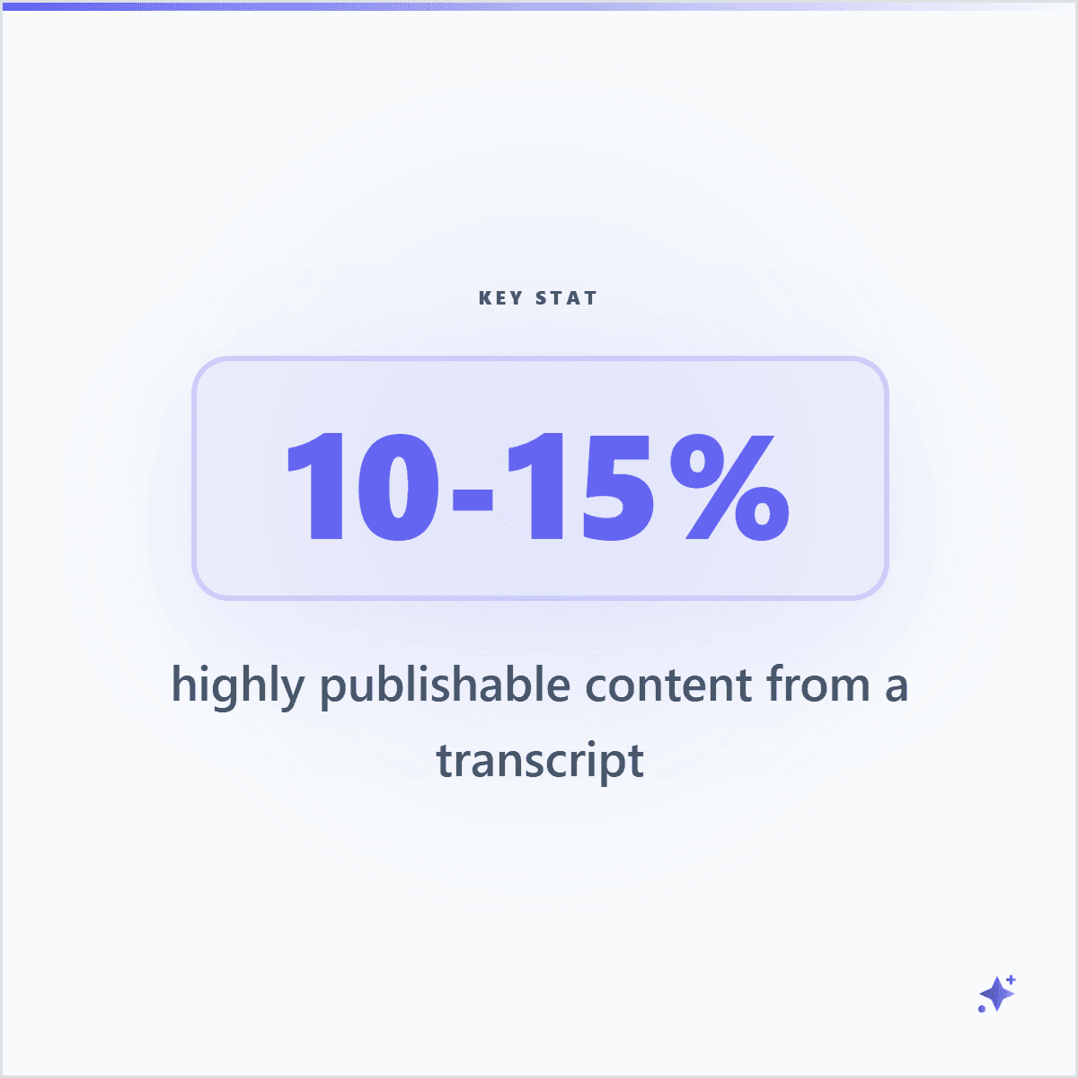 Square transcript statistic card showing 10 to 15 percent highly publishable content from a transcript
