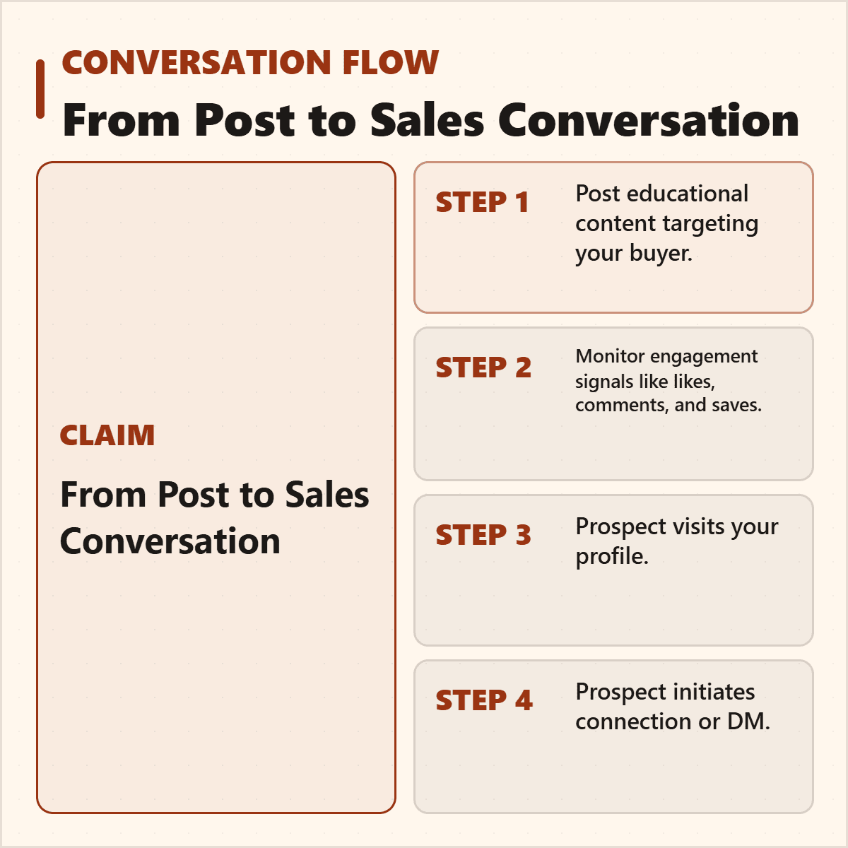 Conversation flow from LinkedIn post to sales conversation