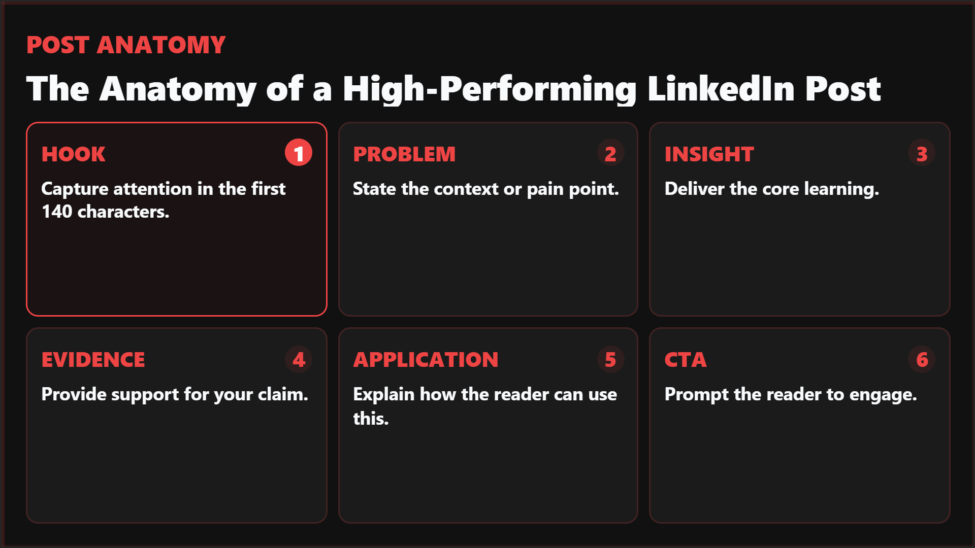 Six-part anatomy of a high-performing LinkedIn post: hook, problem, insight, evidence, application, and CTA
