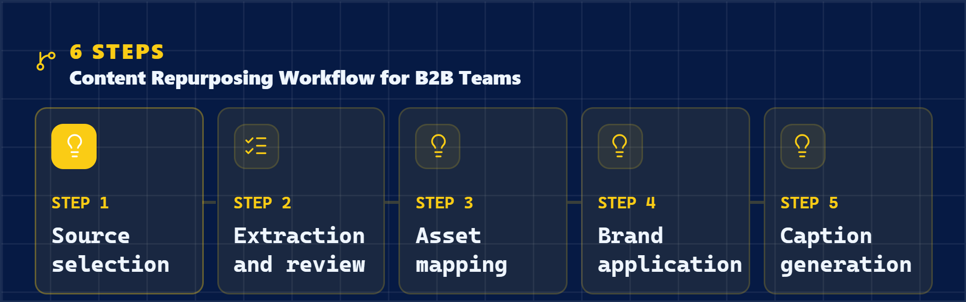 Wide checklist graphic for B2B content repurposing workflow