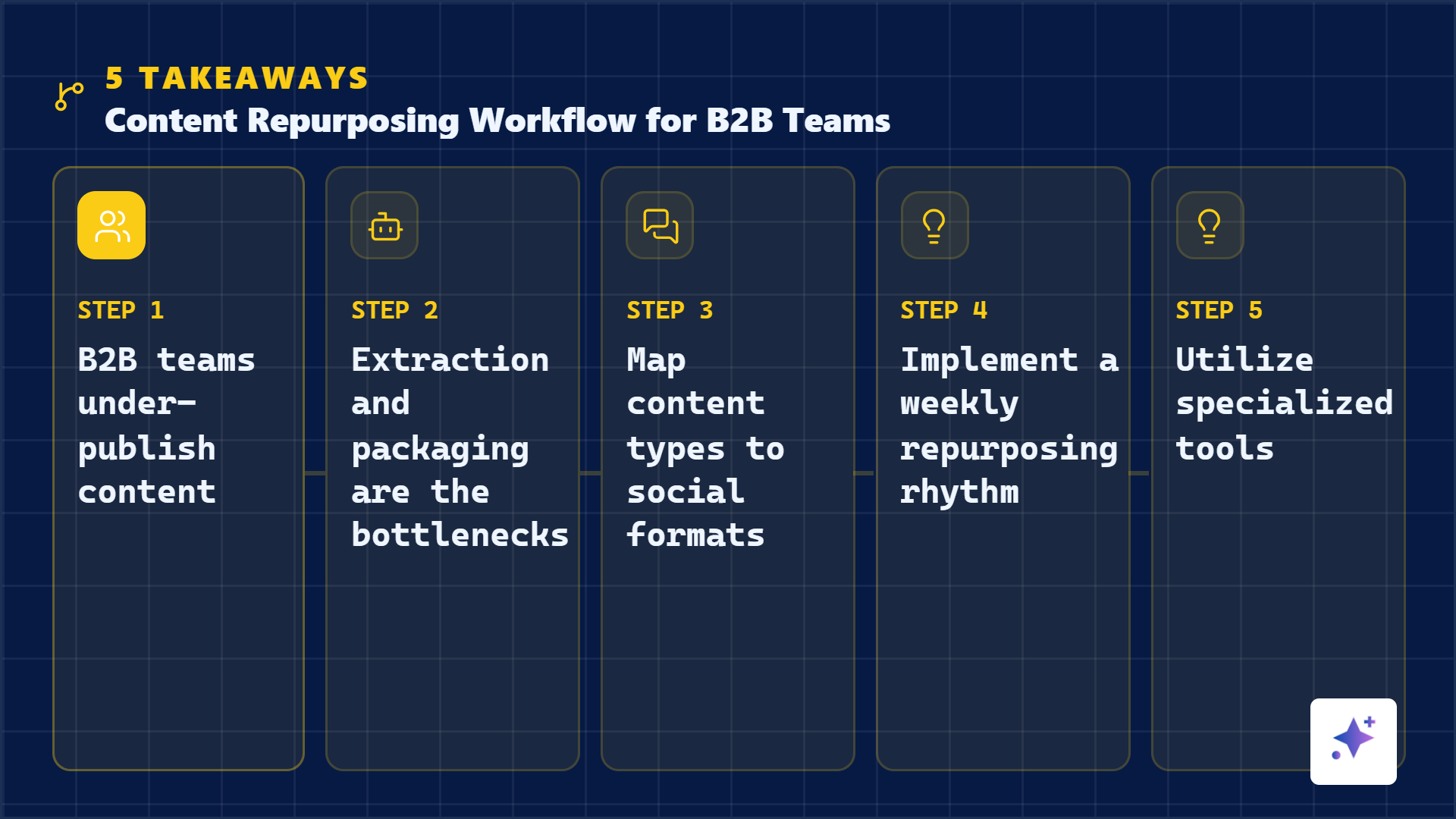 Five takeaways from a B2B content repurposing workflow