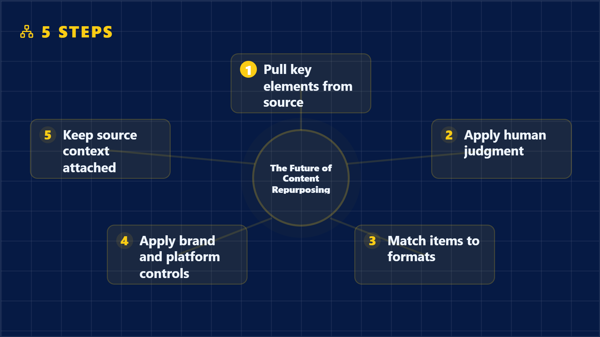 Five steps of source-backed content repurposing graphic