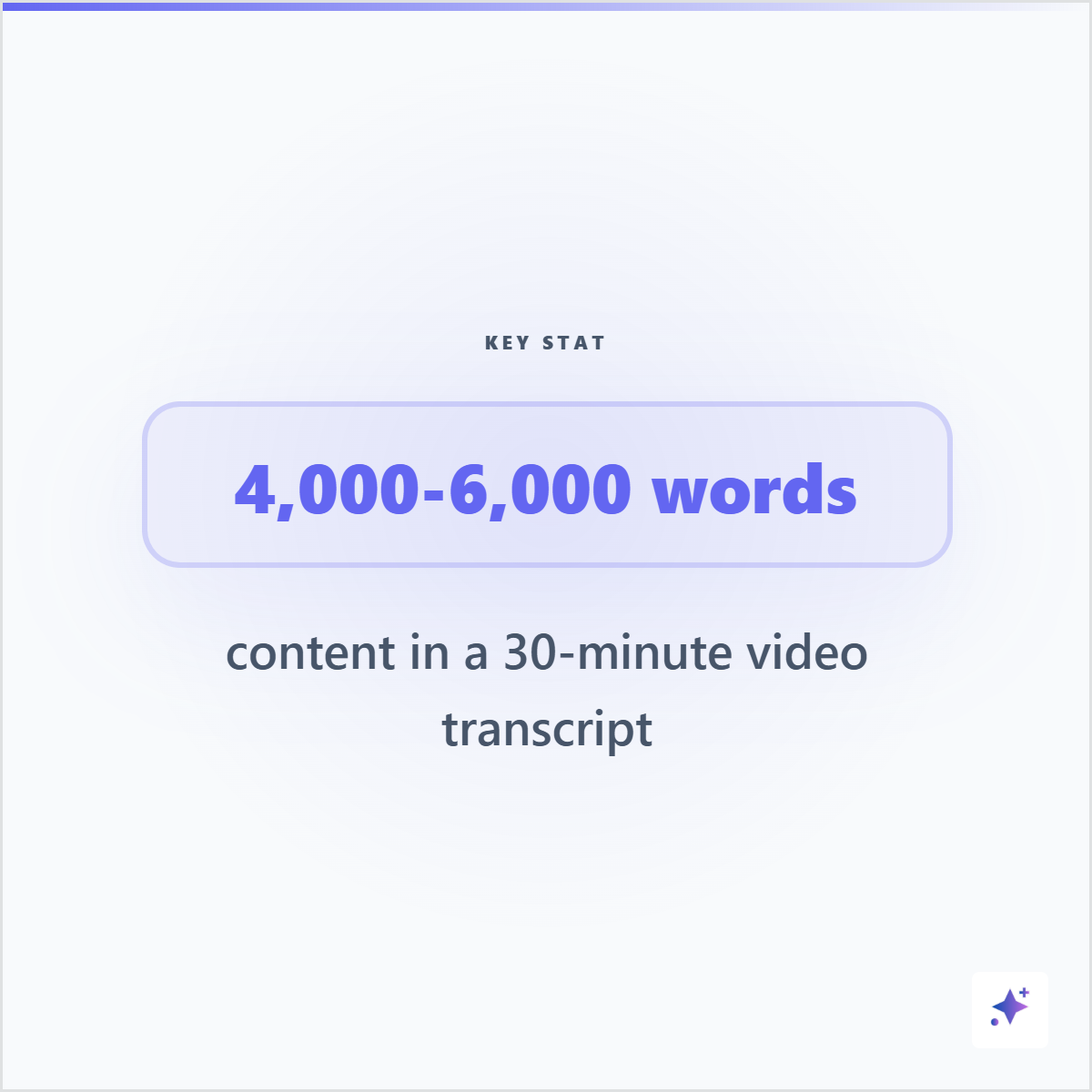 Square transcript statistic card showing 4,000 to 6,000 words in a 30-minute video transcript
