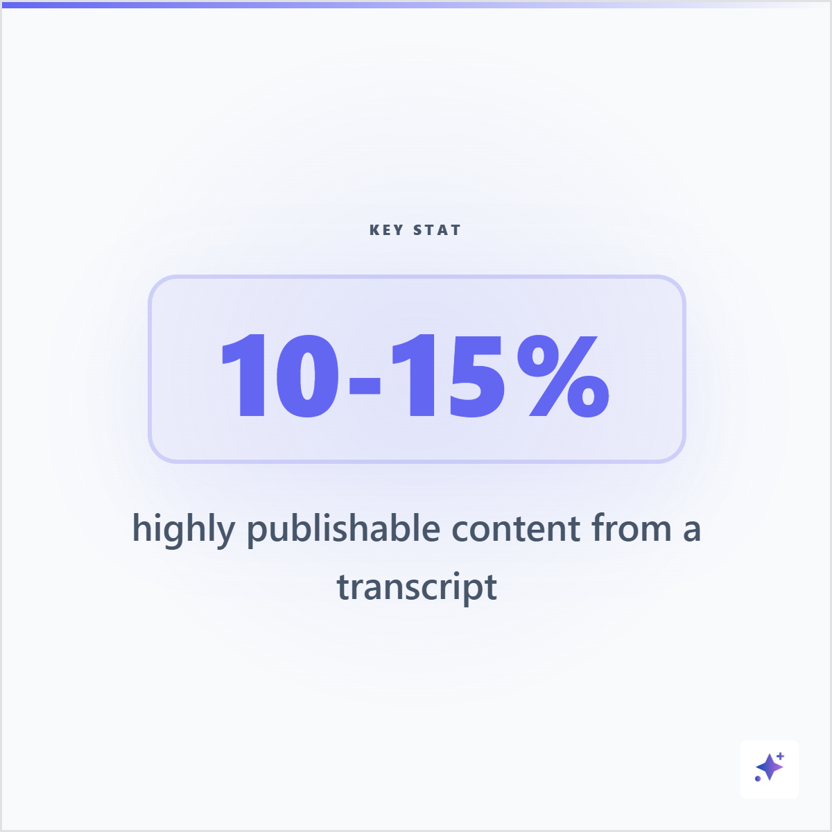 Square transcript statistic card showing 10 to 15 percent highly publishable content from a transcript