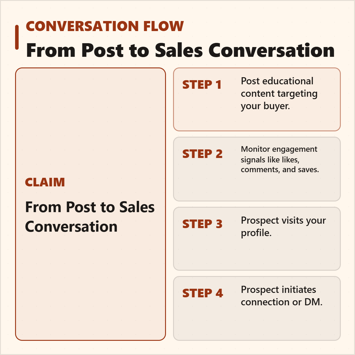 Conversation flow from LinkedIn post to sales conversation